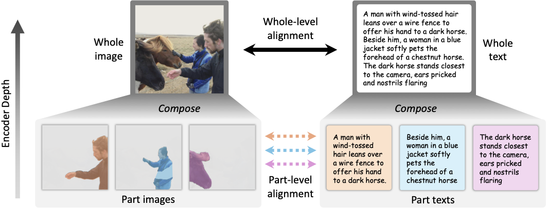 Hierarchical vision-language learning diagram.